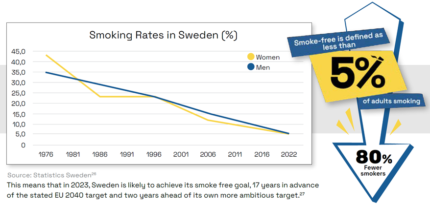גרף נתוני העישון בשוודיה