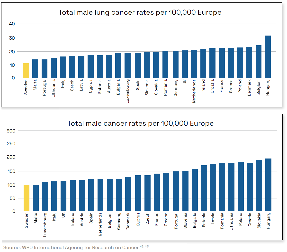 מקור: דו"ח "החוויה השוודית – מפת דרכים לחברה ללא עשן"